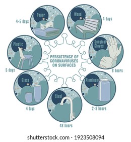 Info-gráfico. Persistencia de coronavirus en superficies. Aplicable a carteles, folletos, carteles y pancartas.