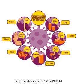 Info-gráfico. Persistencia de coronavirus en superficies. Aplicable a carteles, folletos, carteles y pancartas.