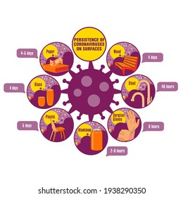 Info-gráfico. Persistencia de coronavirus en superficies. Aplicable a carteles, folletos, carteles y pancartas.
