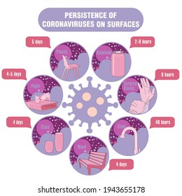 Info-gráfico. Persistencia de coronavirus en superficies. Aplicable a carteles, folletos, carteles y pancartas.