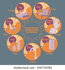 Info-gráfico. Persistencia de coronavirus en superficies. Aplicable a carteles, folletos, carteles y pancartas.