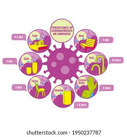 Info-graphic. Persistence of Coronaviruses on Surfaces. Applicable for placards, brochures, posters and banners.