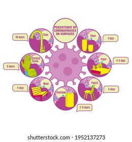 Info-gráfico. Persistencia de coronavirus en superficies. Aplicable a carteles, folletos, carteles y pancartas.