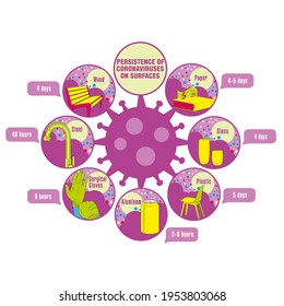 Infografik. Beständigkeit von Coronaviren auf Oberflächen. Gilt für Plakate, Broschüren, Plakate und Banner.