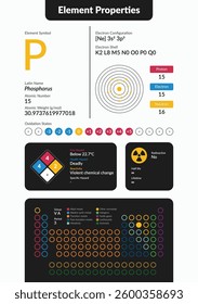 Infographic of Phosphorus element properties. Includes atomic number, weight, electron configuration, oxidation states, hazards, and periodic table placement. Clean, modern scientific design.