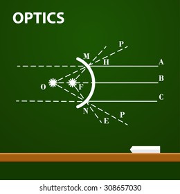 Infographic. Physics. Geometrical optics on chalkboard background. School vector illustration. Scientific drawings