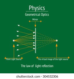 Infographic. Physics. Geometrical optics, reflection. Flat icons on green background. Vector illustration