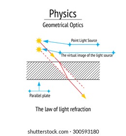 Infographic. Physics. Geometrical optics, refraction. Flat icons on white background. Vector illustration