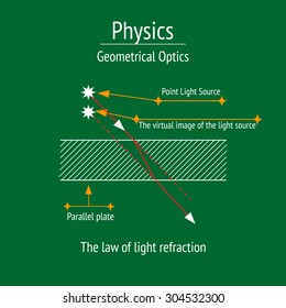 Infographic. Physics. Geometrical optics, refraction. Flat icons on green background. Vector illustration