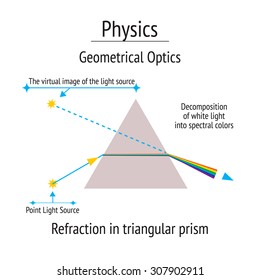 Infographic. Physics. Geometrical optics, refraction in triangular prism. Flat icons on white background. Vector illustration