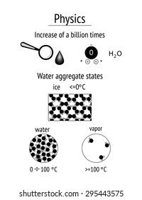 Infographic. Physics. Molecular structure and aggregate states of water,  flat icons on white background. Vector illustration