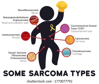 
Infographic with pictogram wearing a yellow box glove and ribbon with detailed type of sarcoma, and the principal afflicted tissues by this disease. svg