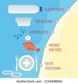 Infographic of plastic travel. Impact of microplastic in marine ecosystem concept. Vector illustration.