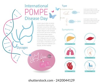 Infographic of Pompe disease is a genetic disease that occurs when there is not enough glucosidase-alpha.types and symptoms with icons and on white background.
