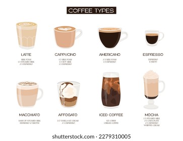 Infographic poster with different types of coffee. Barista cheat sheet. Coffee recipe banner. Set of various caffeine drinks and beverages for cafe menu. Vector flat illustration.