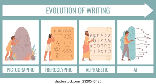 Afiche gráfico de estilo plano que muestra la evolución de la escritura desde la ilustración del vector de inteligencia pictográfica a artificial