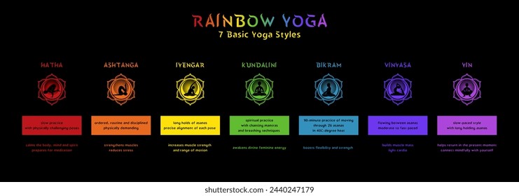 Infographic poster Rainbow Yoga - 7 Basic Styles. Vibrant infographic showcases Hatha, Ashtanga, Kundalini, and more, each represented by mandala symbol. Ideal for yoga enthusiasts and beginners.