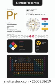 Infographic of Praseodymium element properties. Includes atomic number, weight, electron configuration, oxidation states, hazards, and periodic table placement. Clean, modern scientific design.