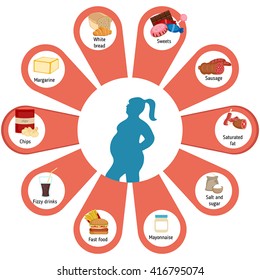 Infographic presentation foods that contribute to obesity. Infographic with food icons. 