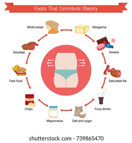 Infographic presentation foods that contribute to obesity. Infographic with food icons.