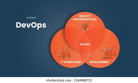 149 Devops operating model Images, Stock Photos & Vectors | Shutterstock