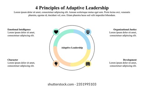 Infographic presentation template of four principles of adaptive leadership with icon and text space.