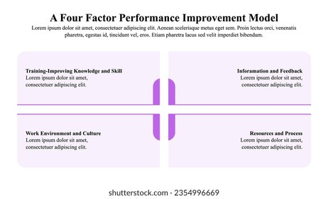 Infographic presentation template of a four-factor performance improvement model that can be used to maximize the benefits of training.