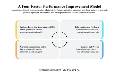 Infographic presentation template of a four-factor performance improvement model that can be used to maximize the benefits of training.