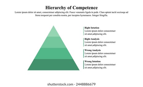 Infographic presentation template of the hierarchy of competence. 