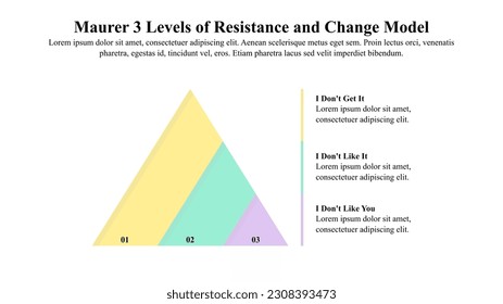 Infographic presentation template of Maurer's 3 levels of resistance and strategic project management.