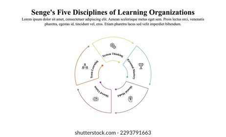 Infographic presentation template of Senge's five disciplines of learning organization.