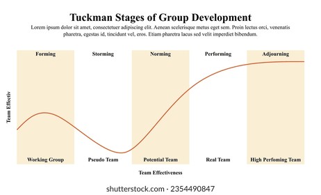 Plantilla de presentación gráfico de las etapas de desarrollo de grupo de Tuckman.