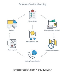 Infographic - process of online purchasing