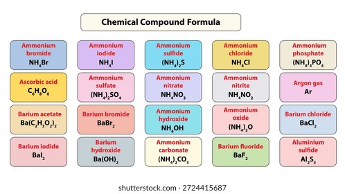 infographic bietet eine umfassende visuelle Darstellung der verschiedenen chemischen Zusammensetzungen Formeln, 