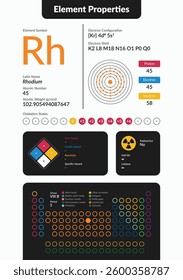 Infographic of Rhodium element properties. Includes atomic number, weight, electron configuration, oxidation states, hazards, and periodic table placement. Clean, modern scientific design.