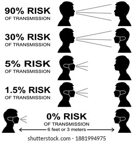 Infographic  Of Risk Factor Between People During COVID19 Disease Situation. It’s Showing From The Highest Risk To Lowest Risk Level.  Information For People To Protect Themself.