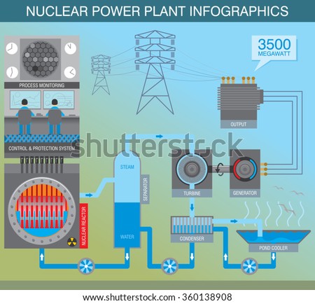 Infographic scheme about the principle of work of nuclear power plant