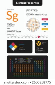Infographic of Seaborgium element properties. Includes atomic number, weight, electron configuration, oxidation states, hazards, and periodic table placement. Clean, modern scientific design.