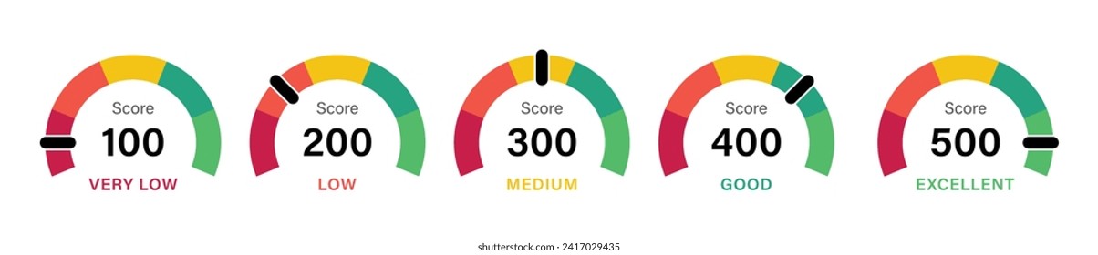 El conjunto infográfico de la puntuación de cibil es muy bajo a medio y bueno a excelente. Escala del velocímetro de rojo a verde con flecha y texto bajo, medio y alto - Ilustración vectorial