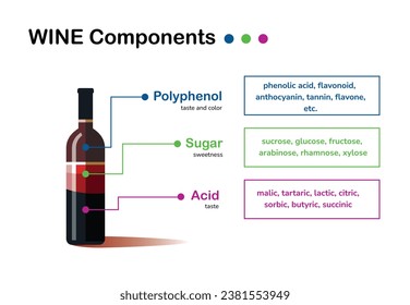 Componentes infográficos del vino (polifenol, ácido, azúcar)