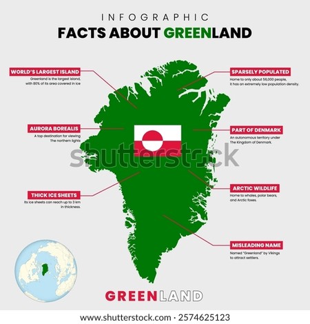 Infographic showcasing various facts about Greenland, including its demographics, geography, natural phenomena, and relation to Denmark.