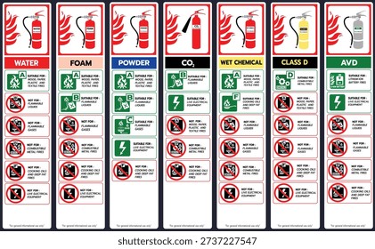 Infographic showing different fire extinguisher types and their suitable and not suitable fire classes, including water, foam, powder, CO2, wet chemical, Class D, and AVD for lithium-ion battery fires