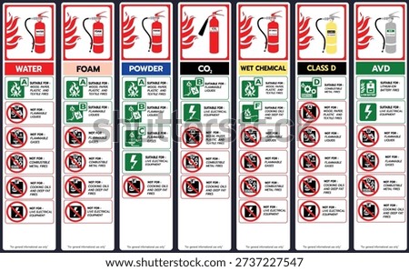 Infographic showing different fire extinguisher types and their suitable and not suitable fire classes, including water, foam, powder, CO2, wet chemical, Class D, and AVD for lithium-ion battery fires
