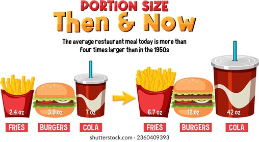 Infographic showing how portion sizes and calories of junk food have changed over time