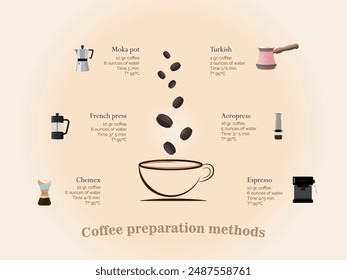 Infographic showing six methods of coffee preparation.Includes coffee and water measurements, brewing time, and temperature.
