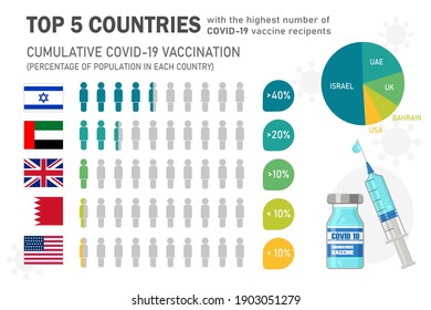 Infographic Showing Top 5 Countries With The Highest Number Of COVID-19 Or Coronavirus Vaccine Recipient, Medical Viral And Syringe