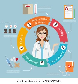 Infographic Step For Patient To See Doctor Policing At Hospital Circle Flow