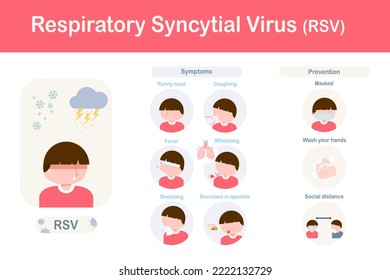 Infographic of symptoms of respiratory syncytial virus (RSV) in children, runny nose, sneezing, wheezing, cough and fever with protection RSV.flat style.vector illustration.