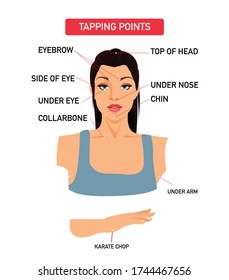 Infographic of Tapping body points. Emotional Freedom Technique. Vector flat illustration