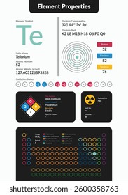 Infographic of Tellurium element properties. Includes atomic number, weight, electron configuration, oxidation states, hazards, and periodic table placement. Clean, modern scientific design.